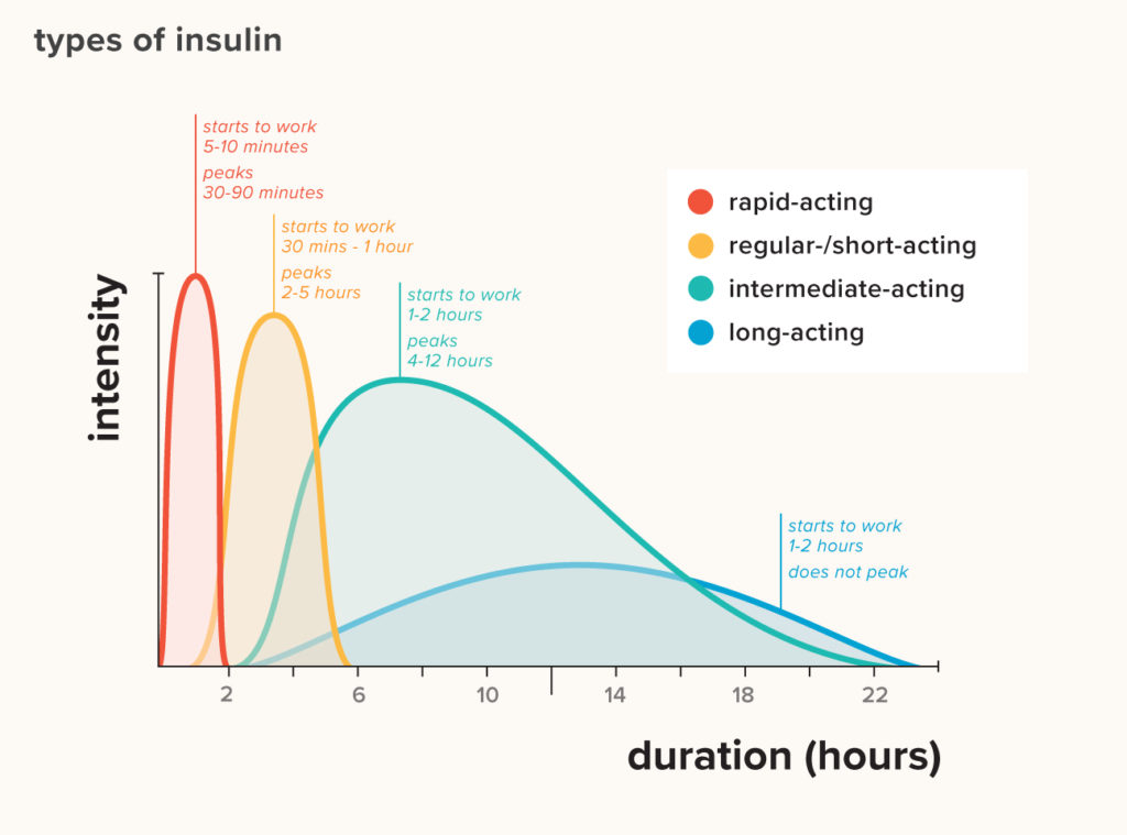 types of insulin comparison chart