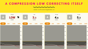 A Compression low correcting itself