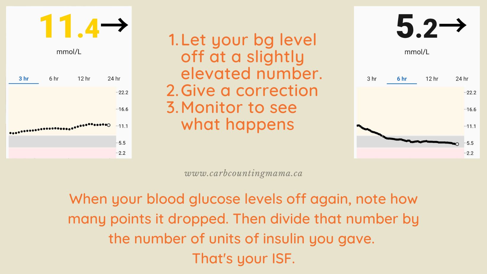 Insulin sensitivity and insulin sensitivity factor calculation method